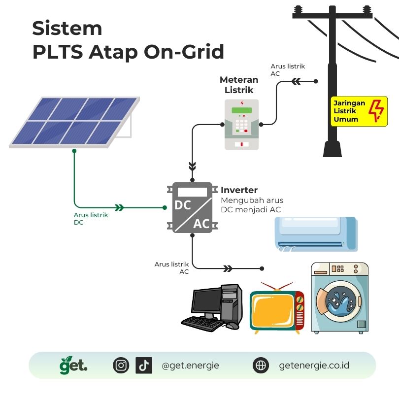 Bagan PLTS Atap On-Grid